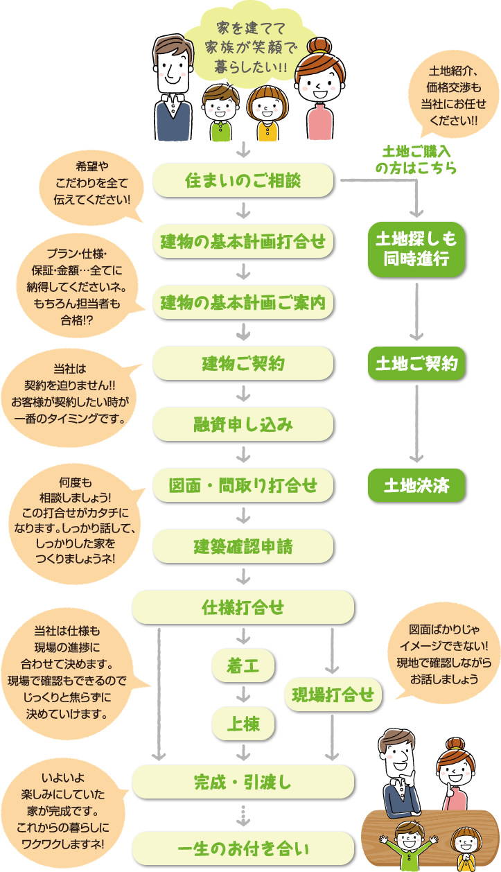 完成までの流れ